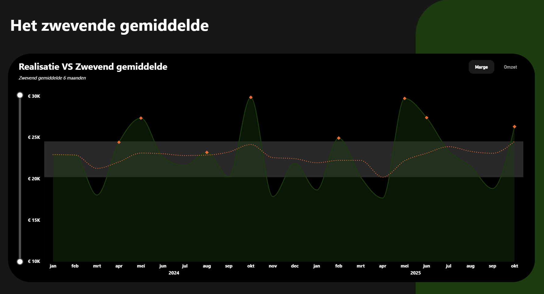 Het zwevende gemiddelde