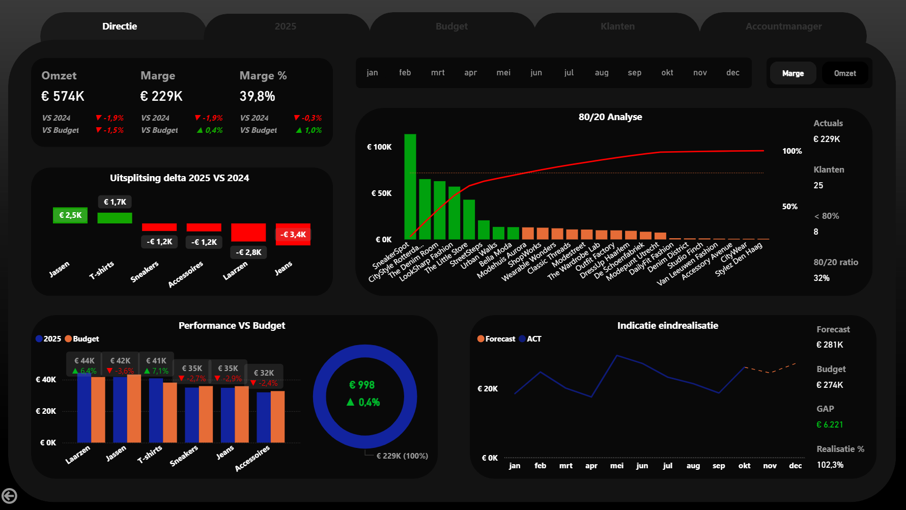 Het Margedashboard dat ondernemers grip geeft op winstgevendheid