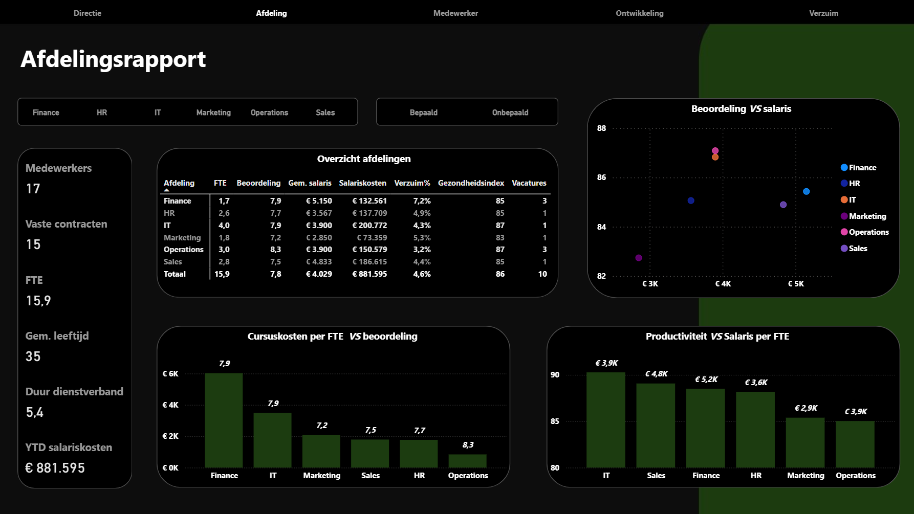 Inzicht per afdeling