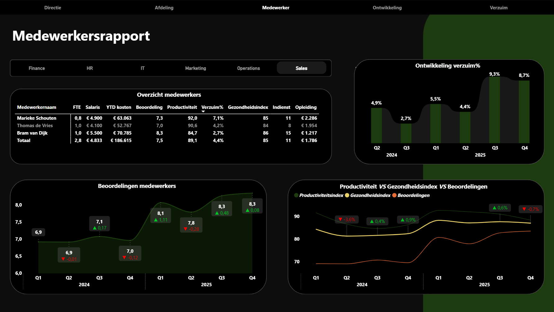 Inzicht op medewerkerniveau