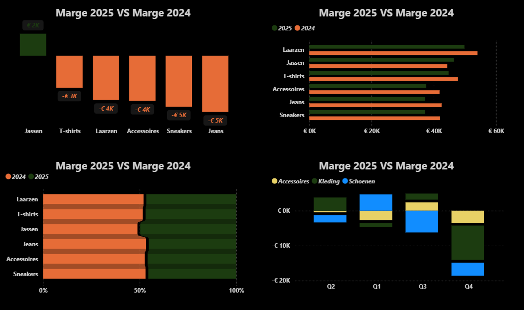 Varianten van de kolomdiagram