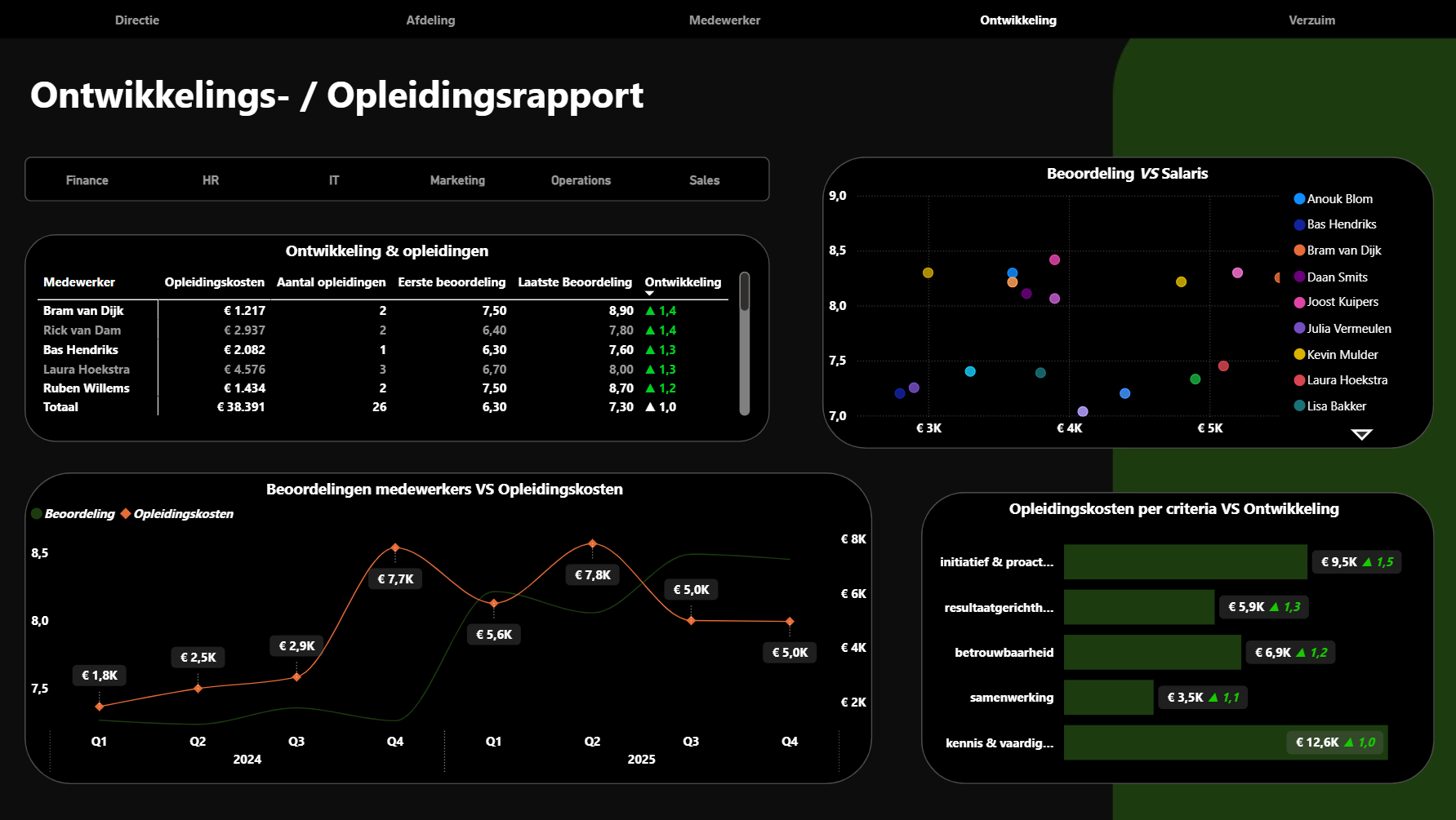 Inzicht in ontwikkeling